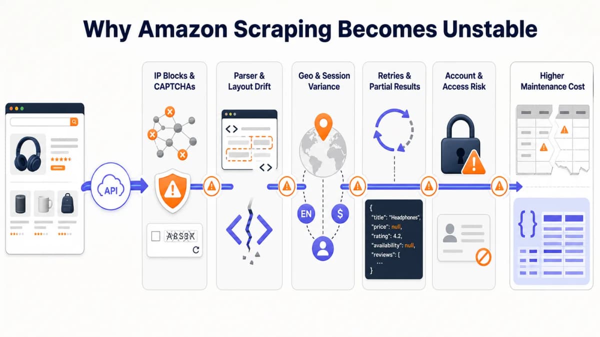 Amazon scraping reliability risks including IP blocks, parser drift, retries, partial data, and access issues