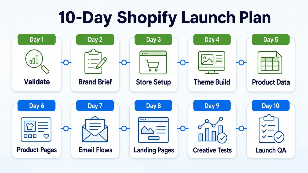 10-day Shopify launch plan from product validation and store setup to creative testing and launch QA