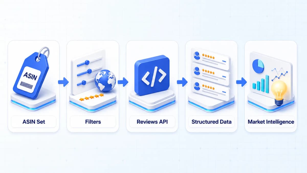 Amazon Reviews API request workflow