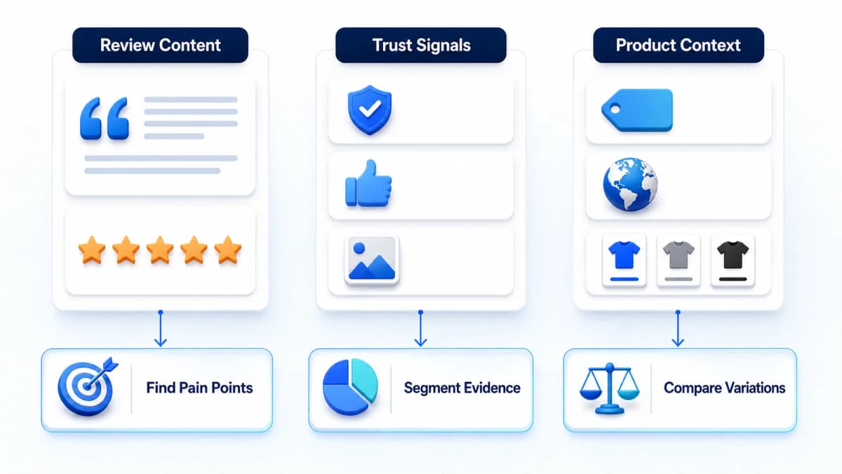 Amazon review data fields mapped to market intelligence decisions