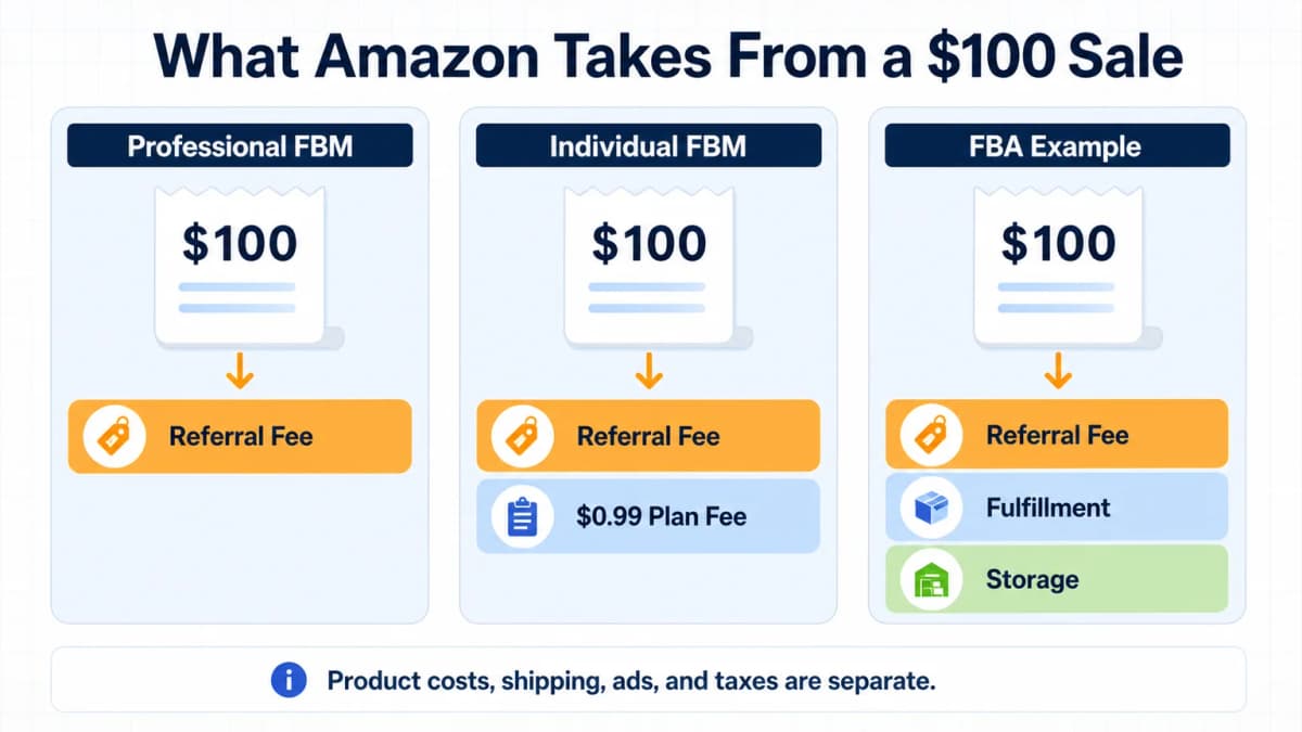 What Amazon takes from a $100 sale across Professional FBM, Individual FBM, and FBA examples