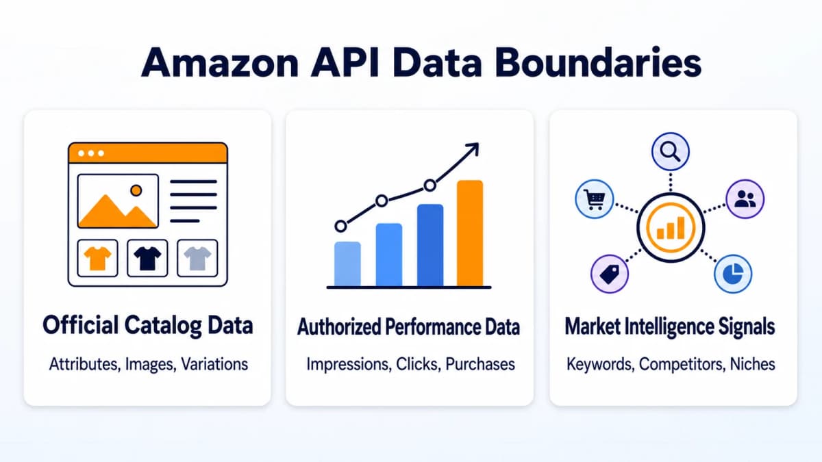 Amazon API data boundaries across catalog, authorized performance, and market intelligence signals