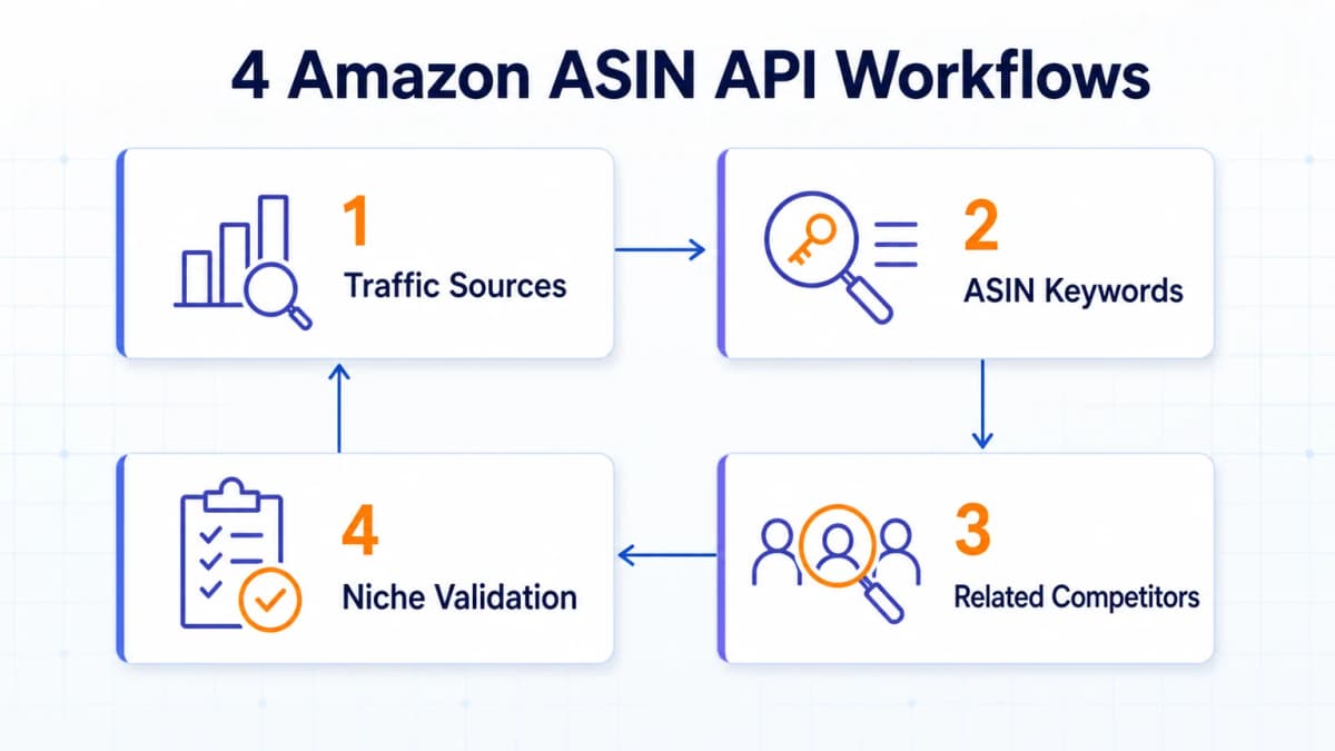 Four Amazon ASIN API workflows for traffic, keywords, competitors, and niche validation