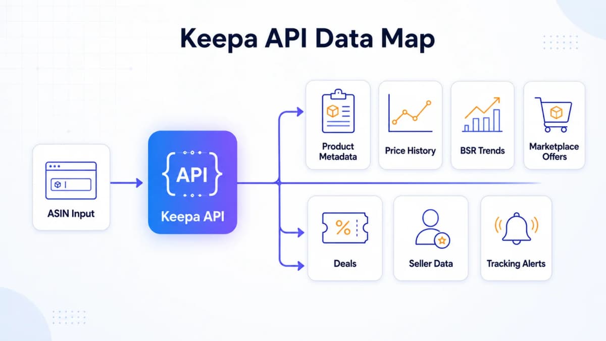 Keepa API data map showing Amazon products, prices, BSR, offers, deals, sellers, and tracking