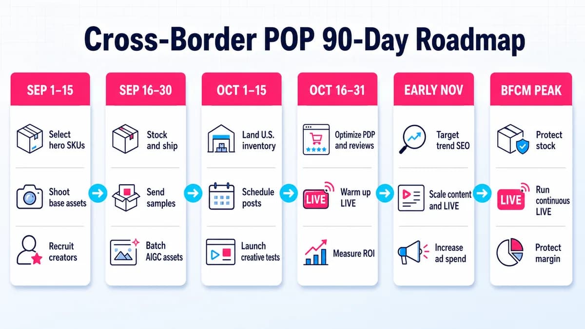 Cross-border POP 90-day roadmap for products, creators, content, inventory, live selling, and advertising