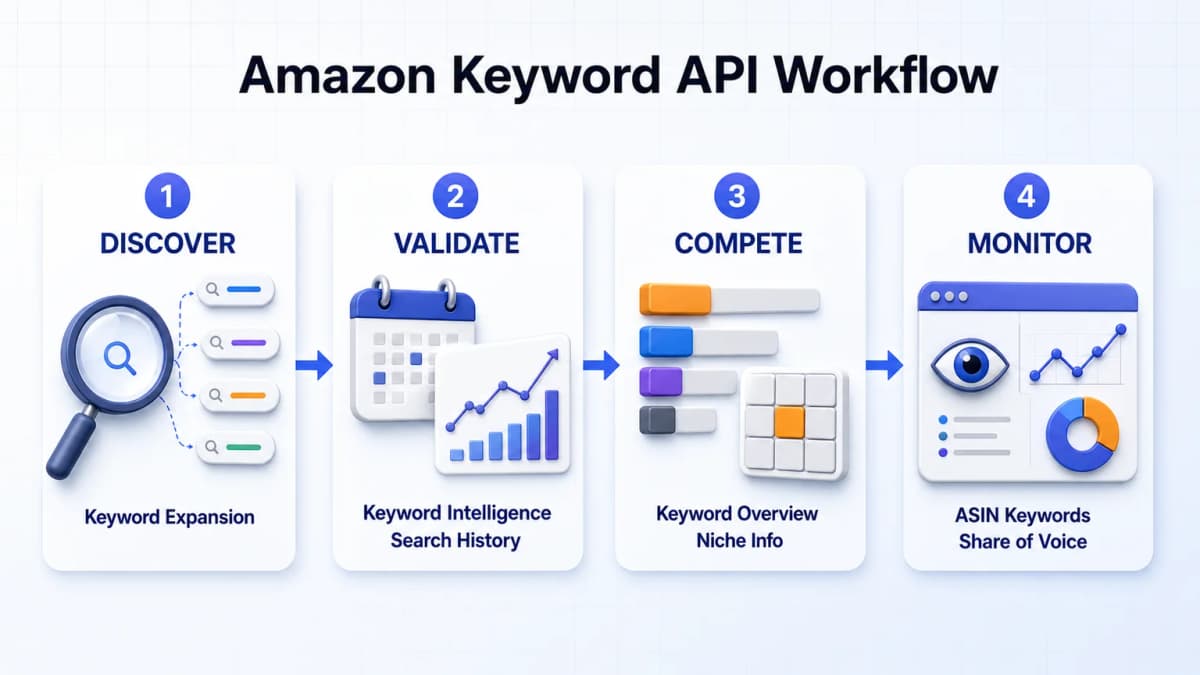 Four-stage Amazon keyword API workflow for discovery, validation, competition, and monitoring
