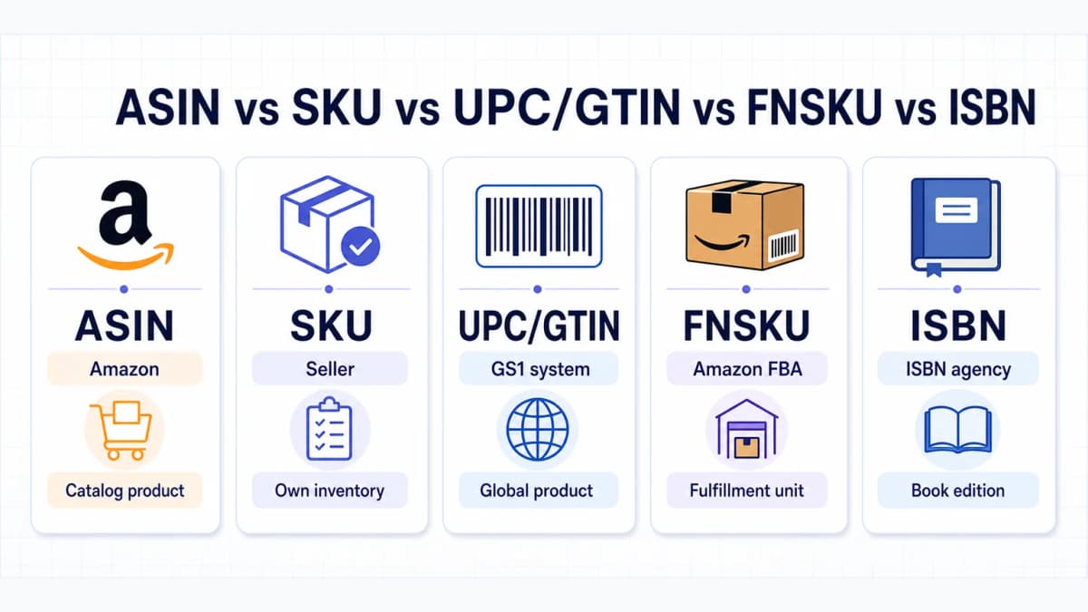 ASIN compared with SKU, UPC or GTIN, FNSKU, and ISBN by issuer, scope, and purpose
