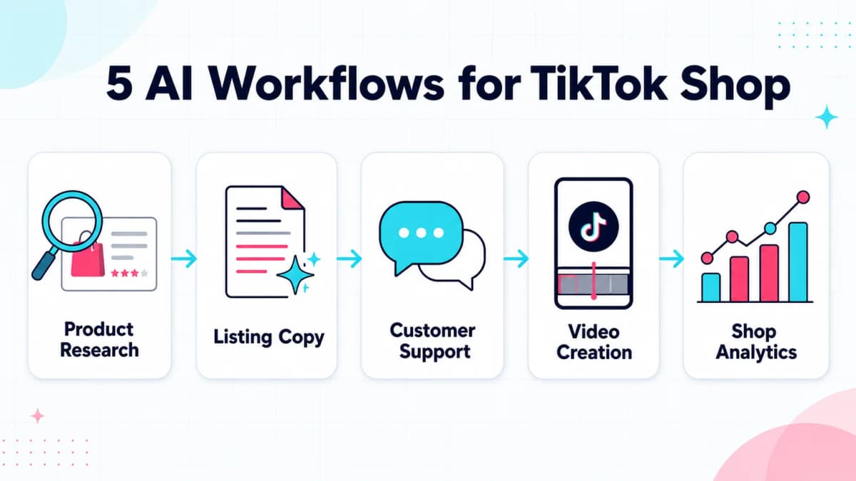 Five AI workflows for TikTok Shop product research, listing copy, support, video, and analytics
