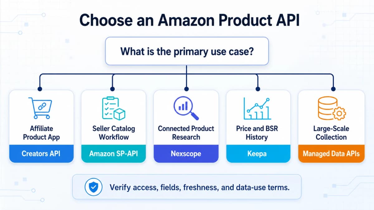 Amazon product API decision flow for affiliate, seller, research, history, and batch data use cases