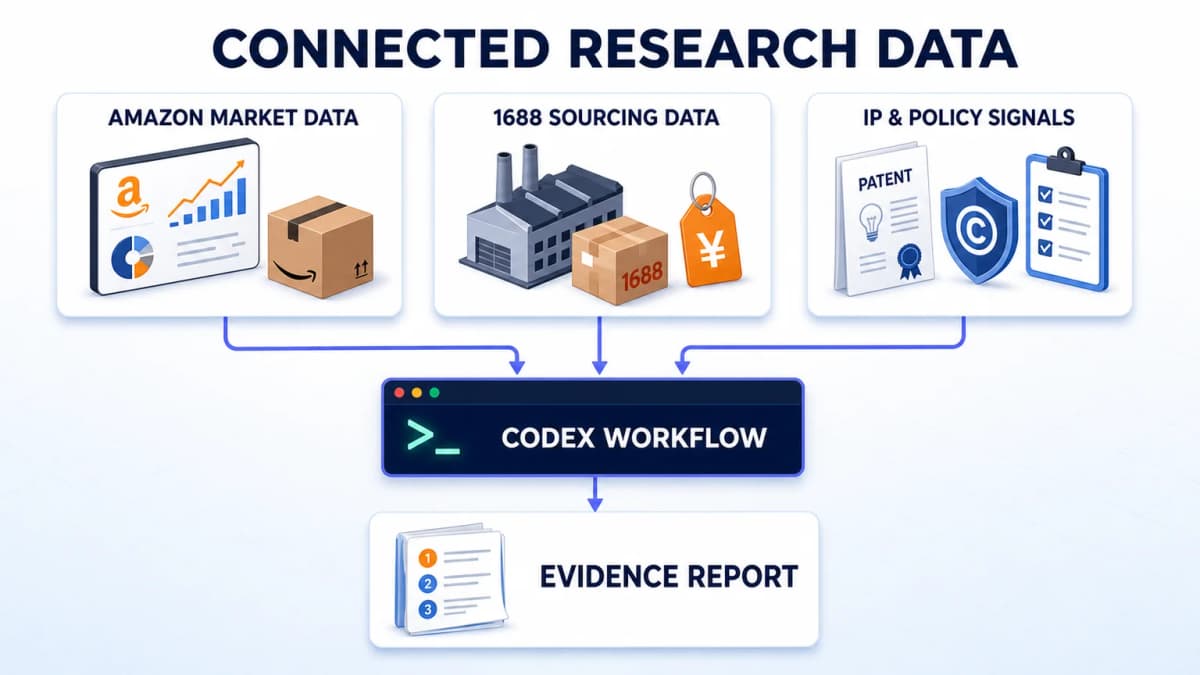 Amazon, 1688, and IP policy data feeding a Codex product research evidence report