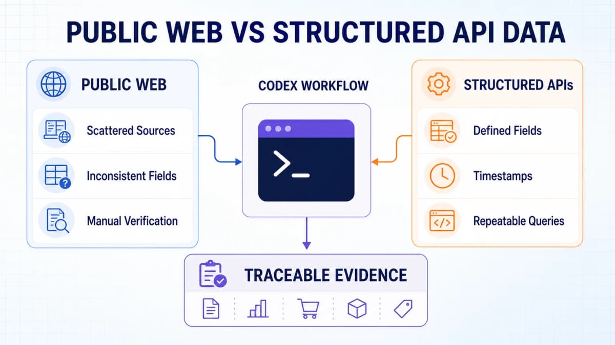 Public web research compared with structured API data in a Codex product research workflow