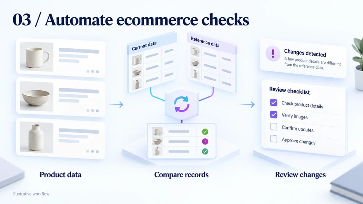Illustrative ecommerce automation workflow connecting product records to comparisons and a human review queue
