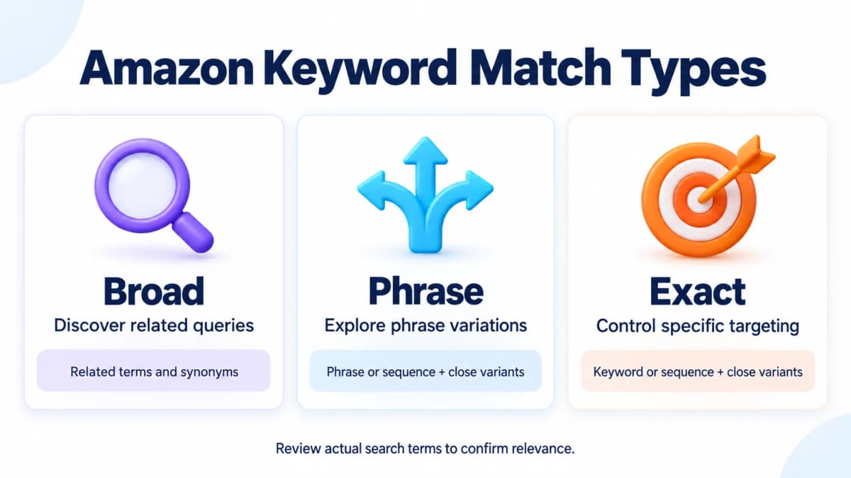 Amazon keyword match types compared by discovery, phrase variations, and controlled exact targeting