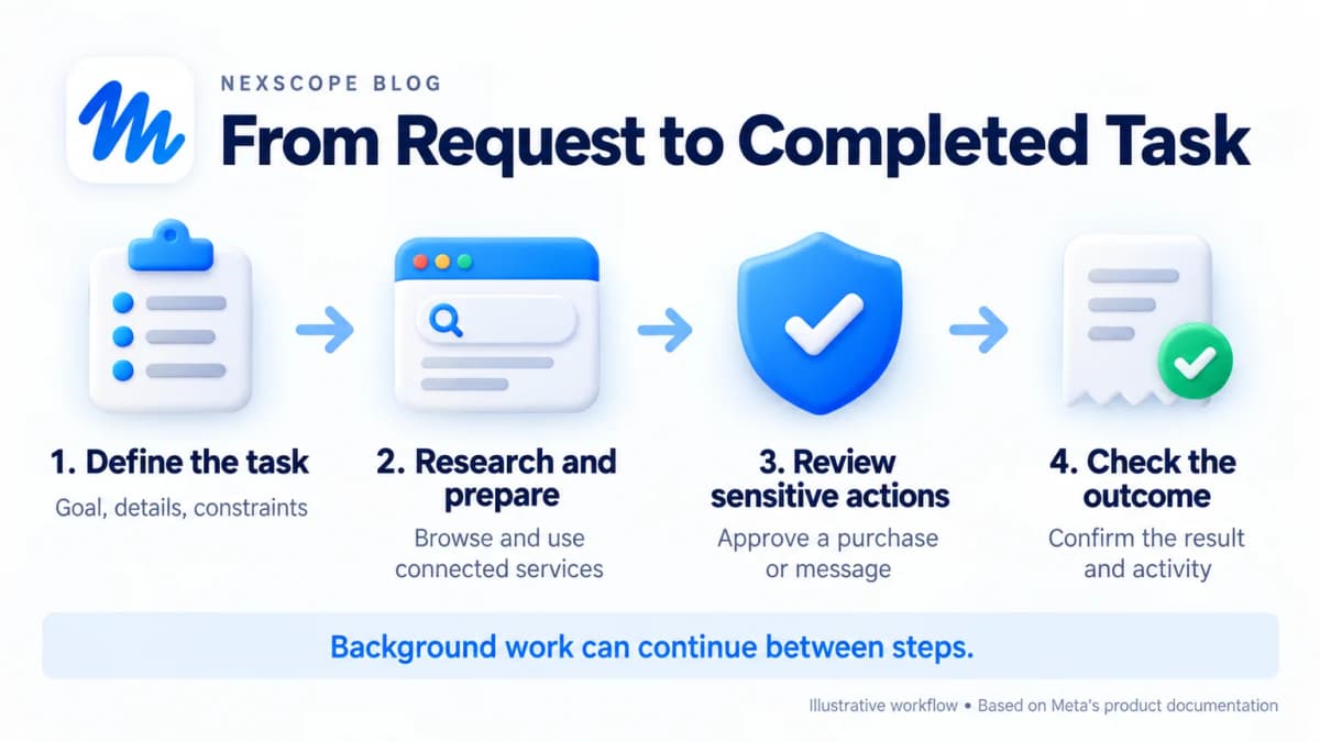 Illustrative Meta Muse workflow from defining a task through research, sensitive-action approval, and result verification