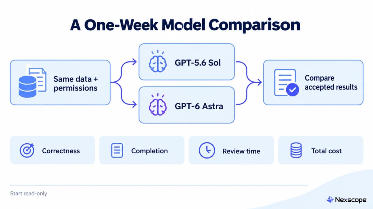 One-week comparison using identical inputs and four measures of task quality and cost