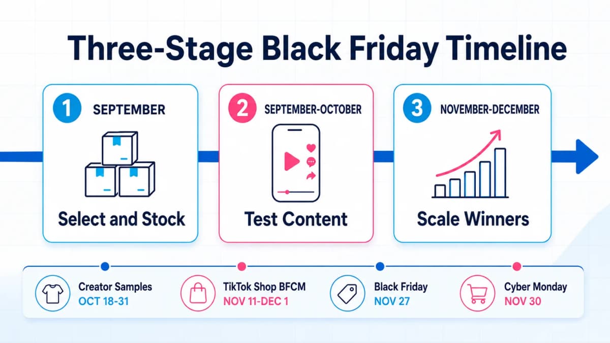Three-stage TikTok Shop Black Friday timeline covering selection, content testing, and peak scaling
