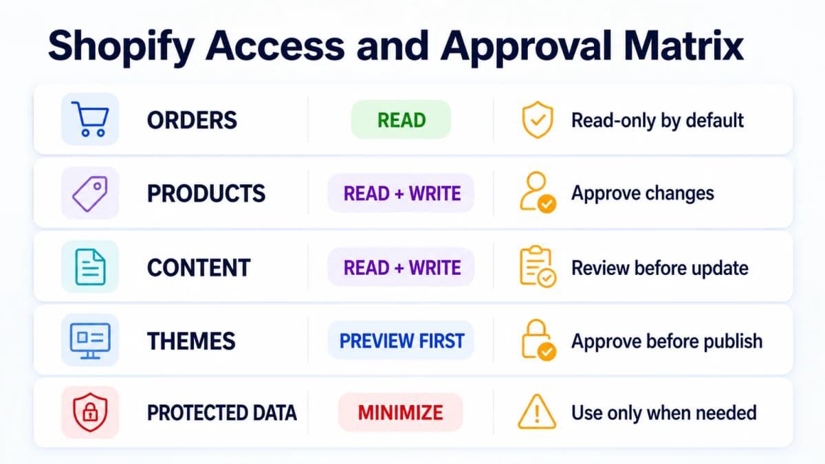 Shopify access and approval matrix for Codex orders, products, content, themes, and protected data