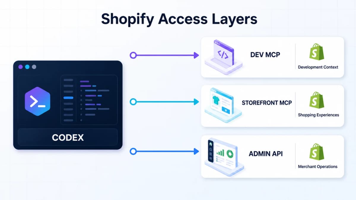 Shopify access layers connecting Codex to Dev MCP, Storefront MCP, and the Admin API