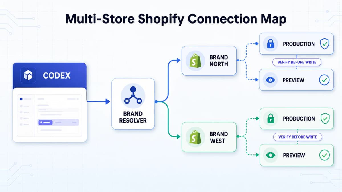 Multi-store Shopify connection map linking Codex to separate Brand North and Brand West environments