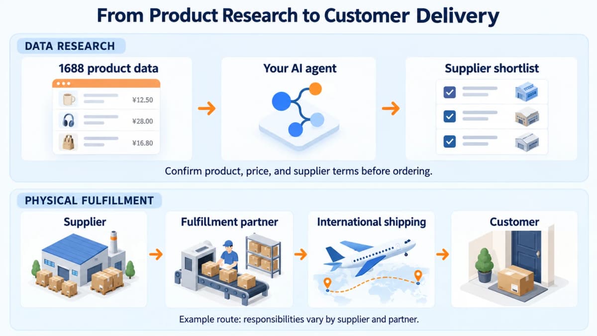 1688 dropshipping workflow separating AI agent product research from supplier-to-customer fulfillment