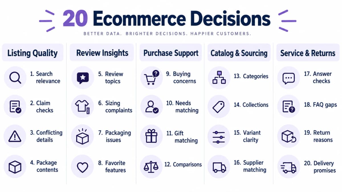 Twenty Jev ecommerce use cases grouped into listing, review, purchase, catalog, and service decisions
