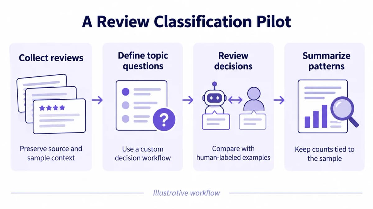 Review classification workflow from collecting evidence to custom questions, human review, and pattern summaries