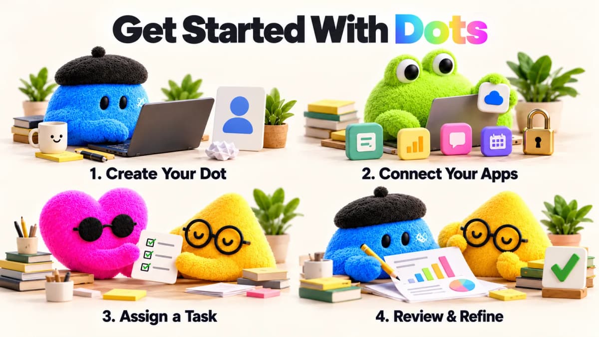 Four plush mascot scenes illustrating creating a dot, connecting apps, assigning a task, and reviewing results