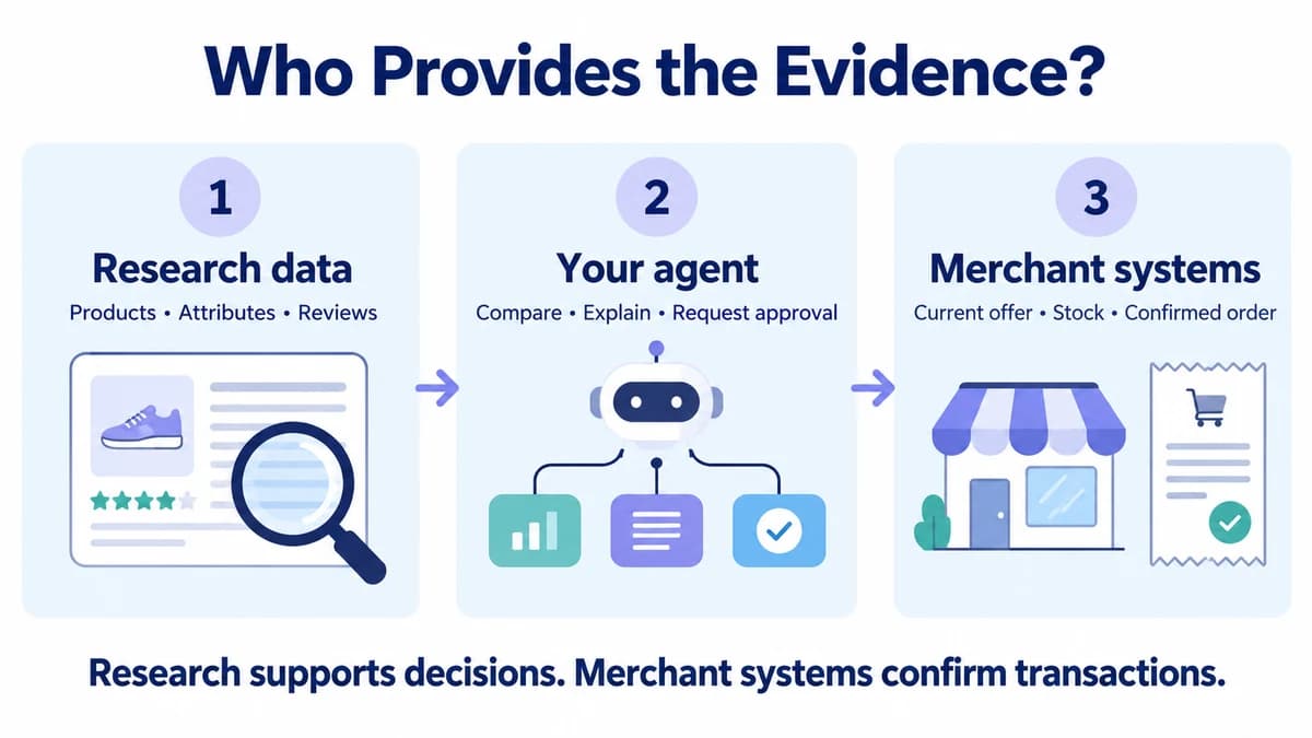 Agentic commerce data responsibilities across research sources, the user's agent, and merchant systems