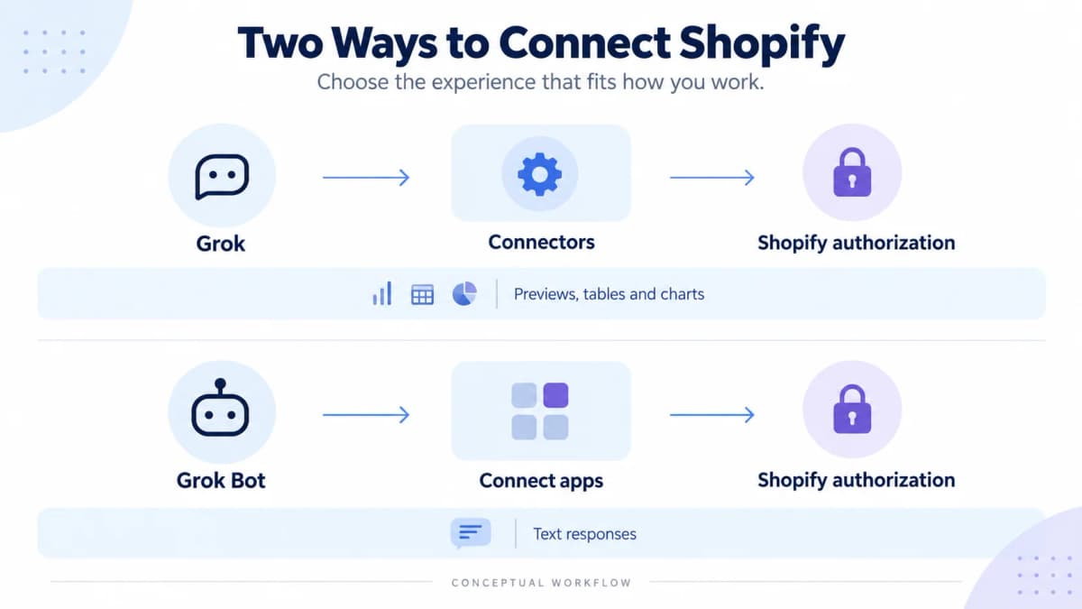 Shopify connector setup paths for Grok and Grok Bot with their different output formats.