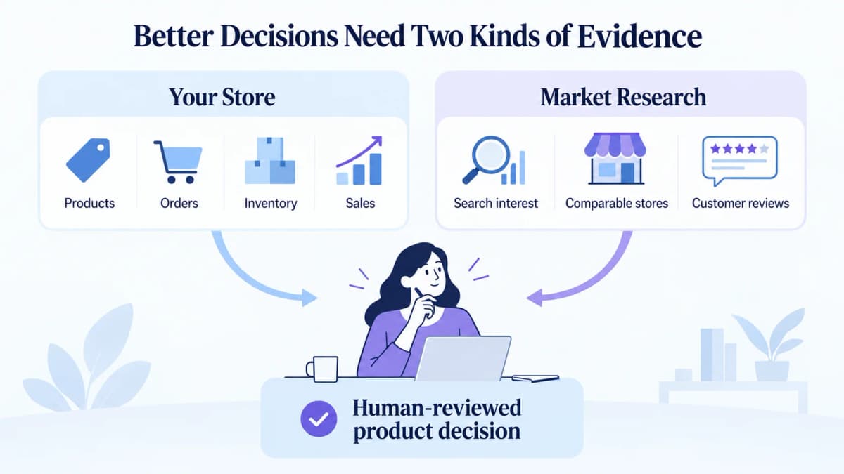Store operations and external market research informing a Shopify product decision.