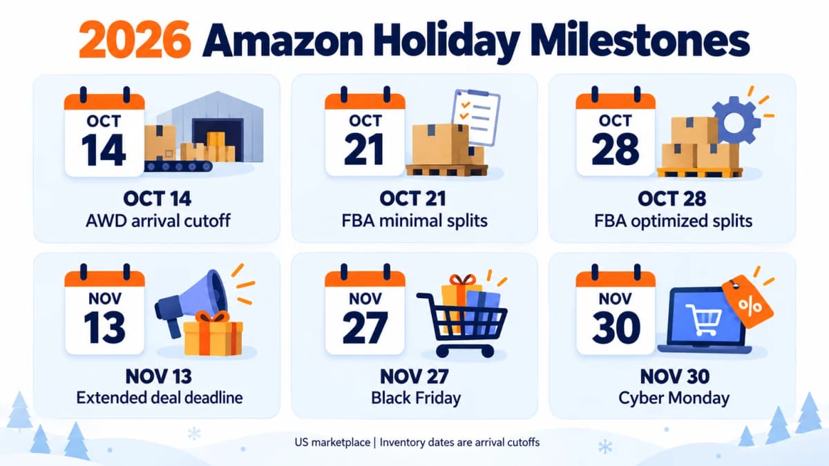 2026 Amazon holiday milestones showing US inventory arrival cutoffs, the extended deal deadline, and shopping dates.