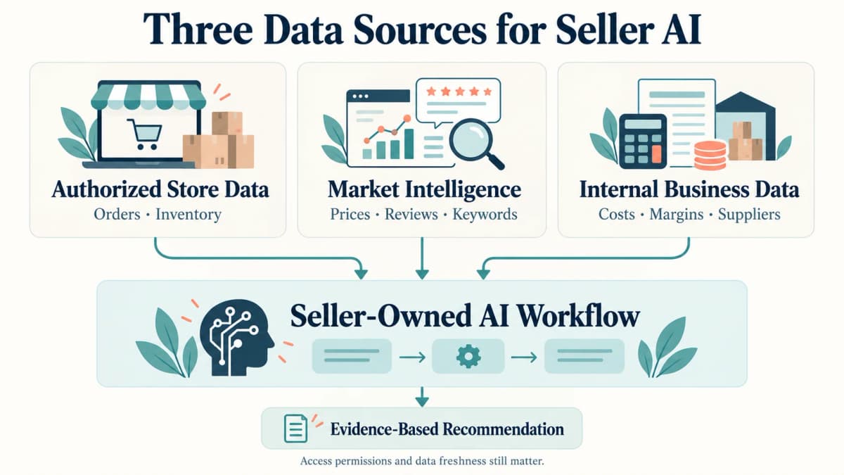 Authorized store data, market intelligence, and internal business data feed a seller-owned AI workflow and an evidence-based recommendation.