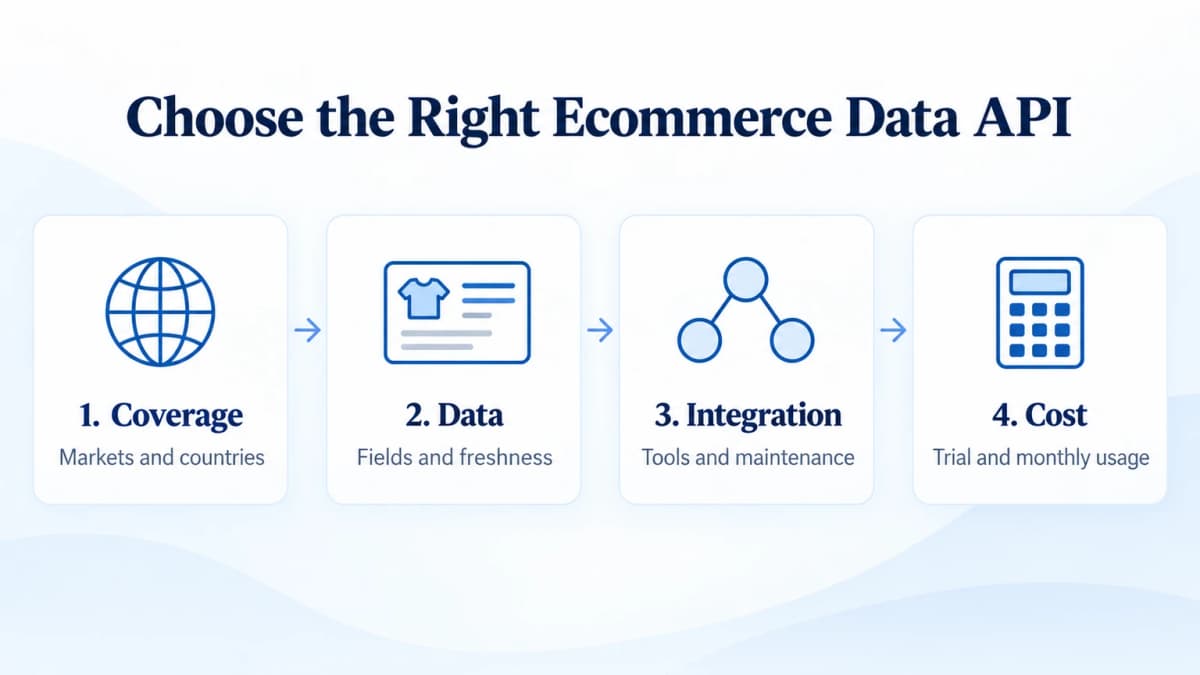Four ecommerce data API selection criteria: coverage, data, integration, and cost.