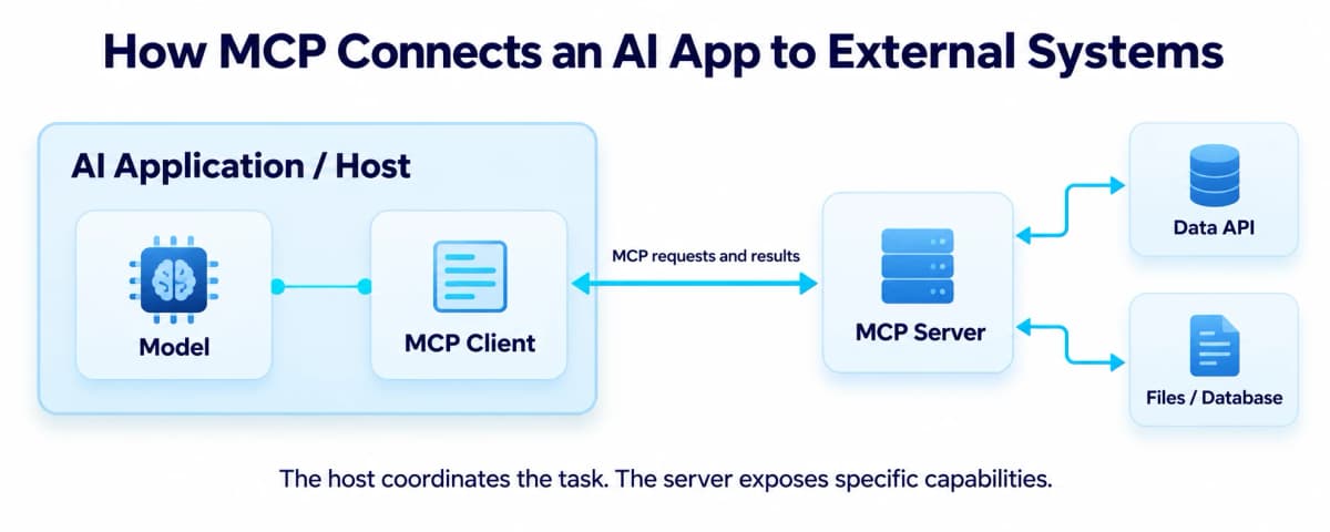 MCP host and client communicate with an MCP server that accesses external data and tools