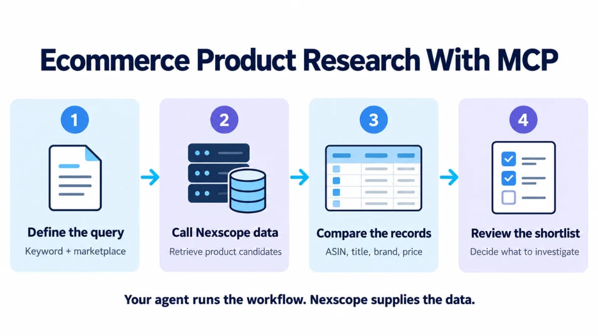 MCP product research workflow connects a seller request to Nexscope data and an evidence-based shortlist