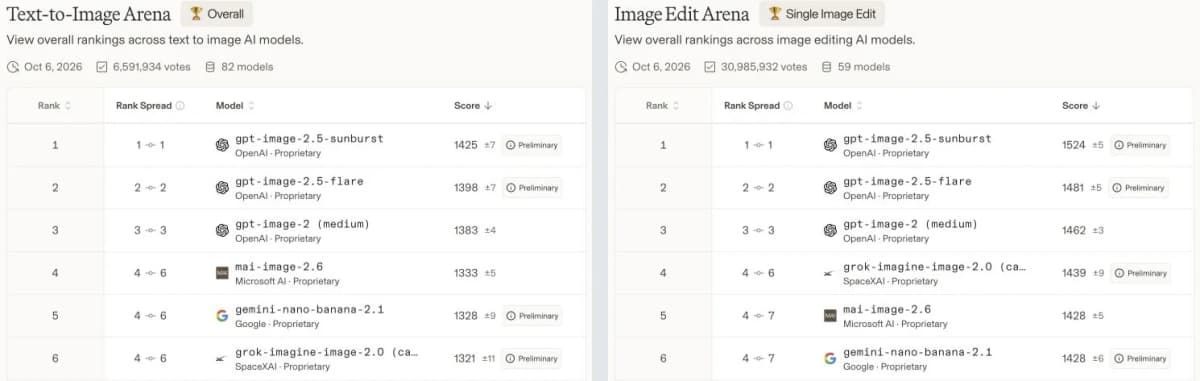 Arena rankings side by side: text-to-image on the left and single-image editing on the right