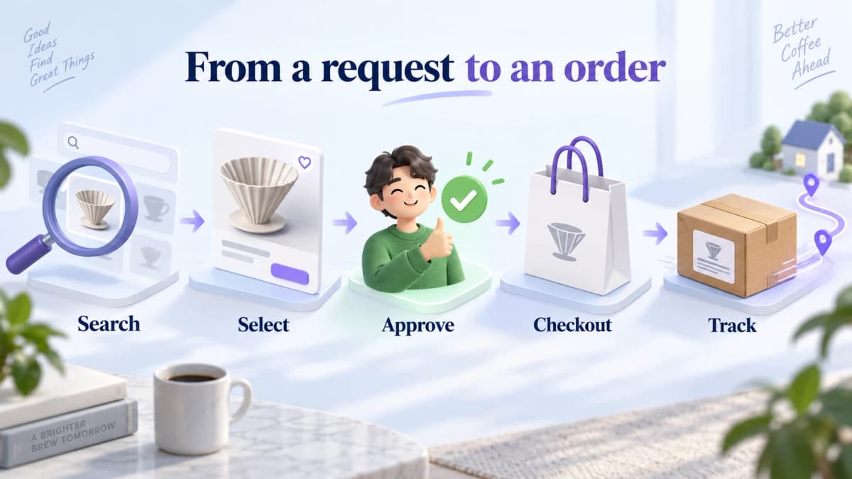 An AI shopping workflow moves through search, selection, buyer approval, checkout, and order tracking