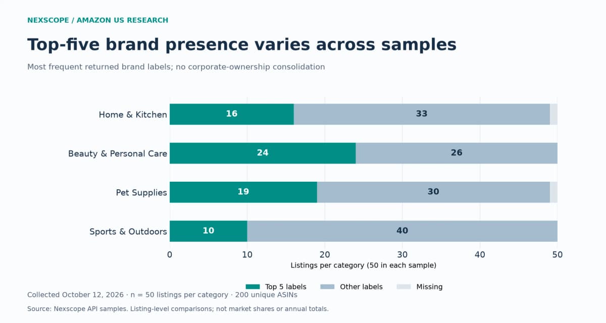 Top five brand labels account for 16 home, 24 beauty, 19 pet, and 10 sports sample records.