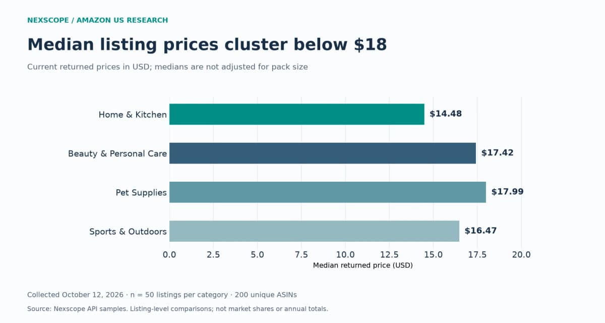 Median prices across four Amazon US category samples range from 14.48 to 17.99 dollars.