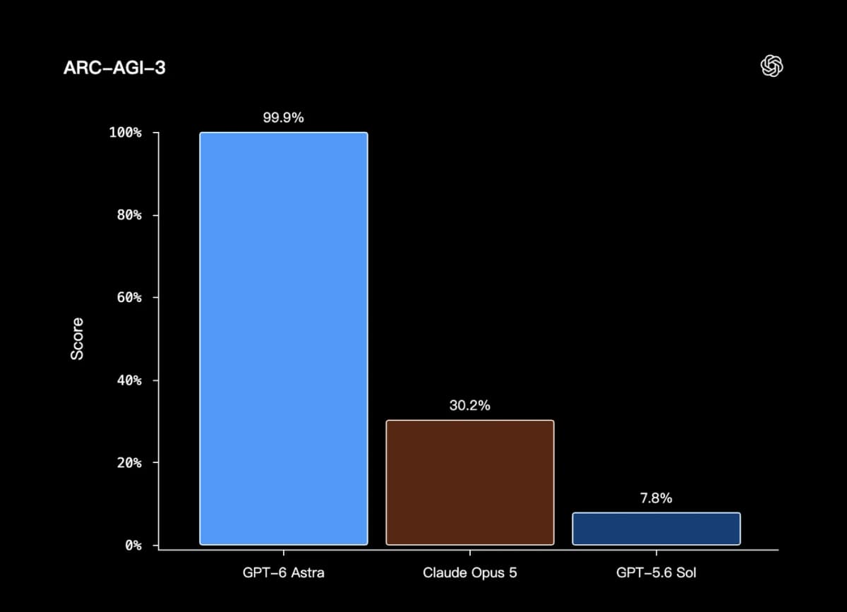 Official OpenAI ARC-AGI-3 benchmark chart comparing GPT-6 Astra