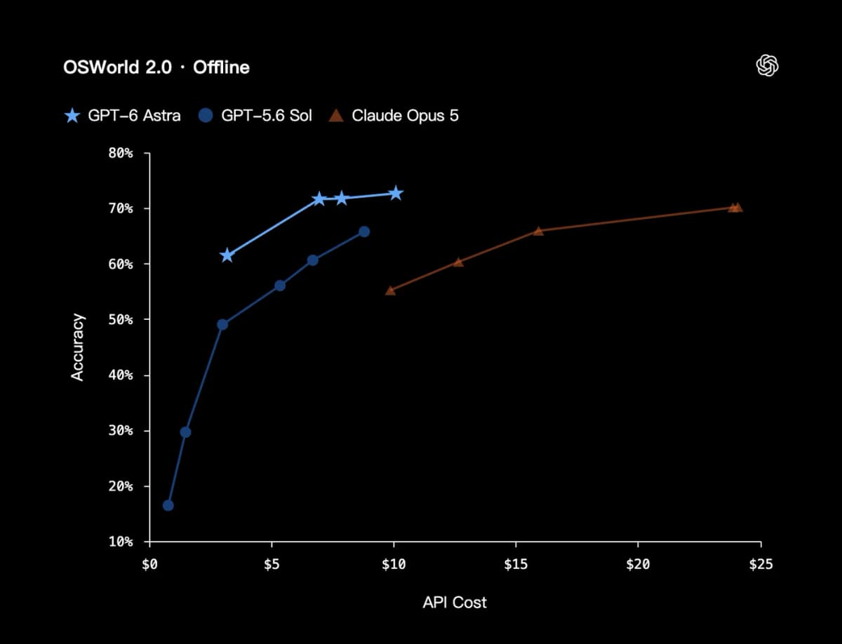 Official OpenAI OSWorld 2.0 benchmark chart for GPT-6 Astra computer use