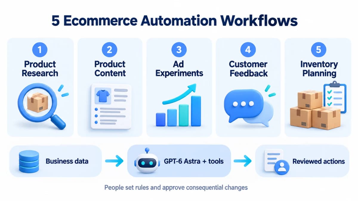 Five ecommerce workflows linking business data, GPT-6 Astra and tools, and reviewed actions