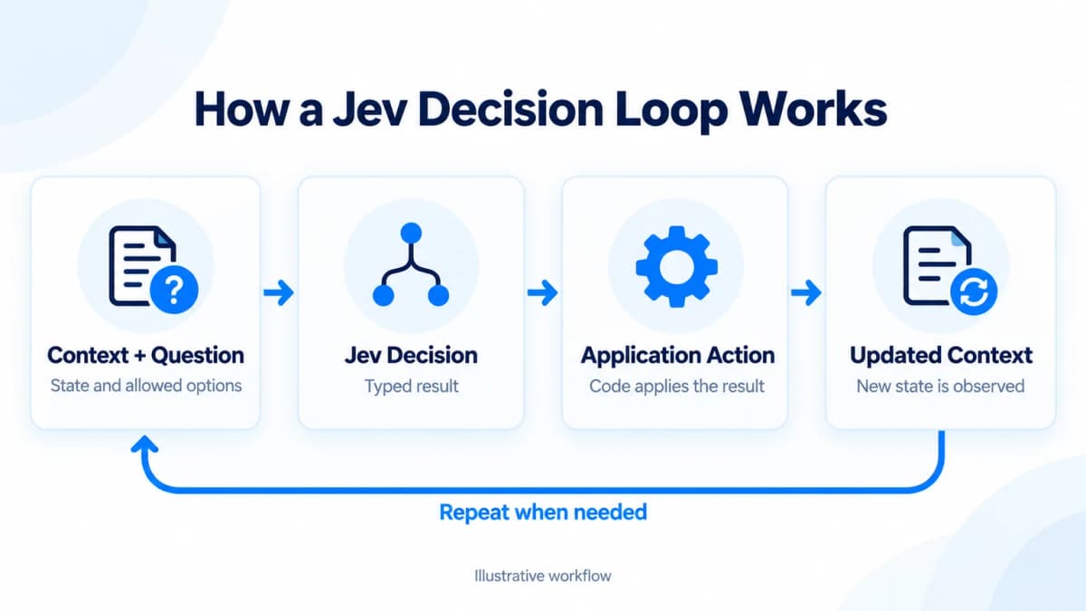 Jev AI decision loop from context and a typed question to an application action and updated state