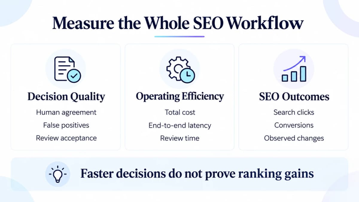 Evaluation framework for Jev SEO pilots separating decision quality, operating efficiency, and SEO outcomes