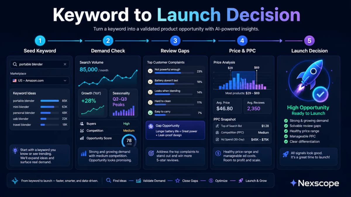 Keyword to launch decision workflow showing demand checks review gaps price PPC and launch decision