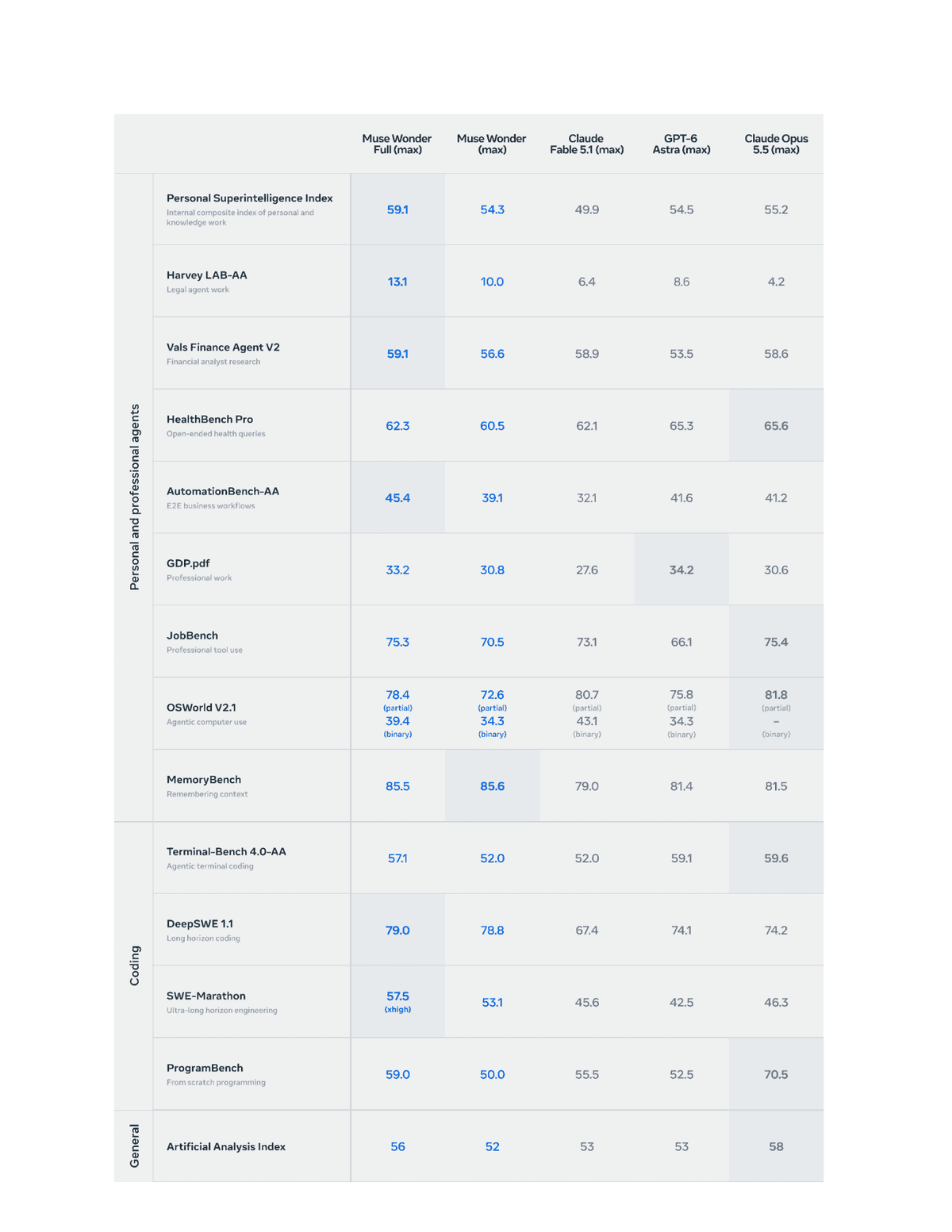 Official Meta Muse Wonder benchmark scorecard comparing Wonder Full, Wonder, Fable, Astra, and Opus