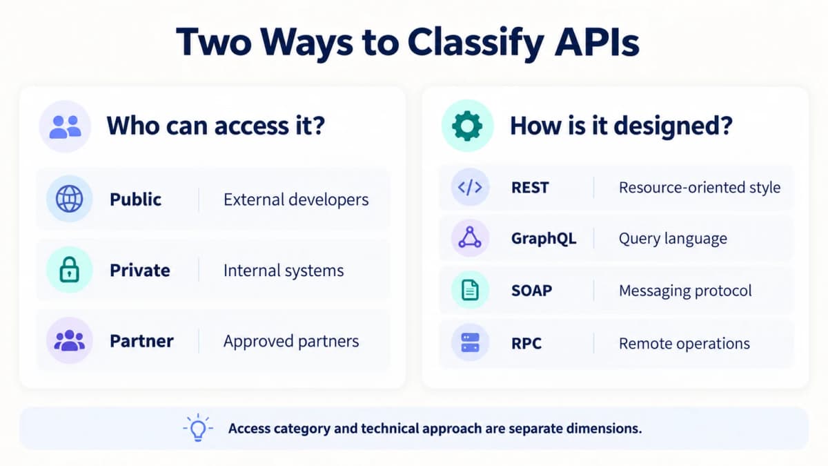 API types compared by access category and technical approach, including REST, GraphQL, SOAP, and RPC