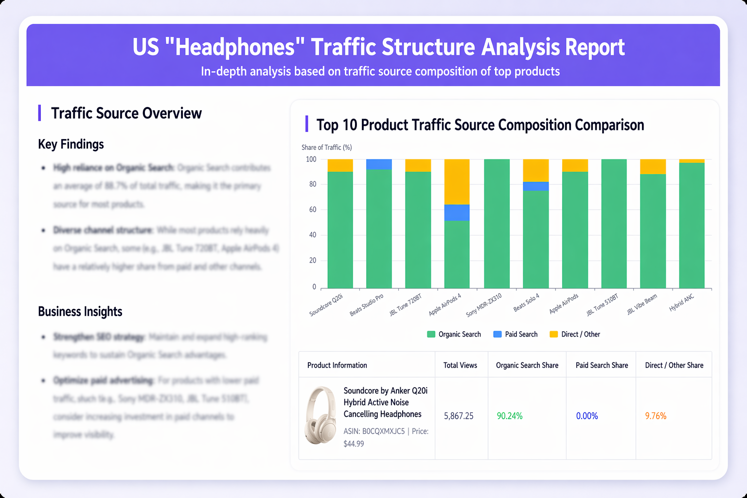 Amazon competitor analysis view