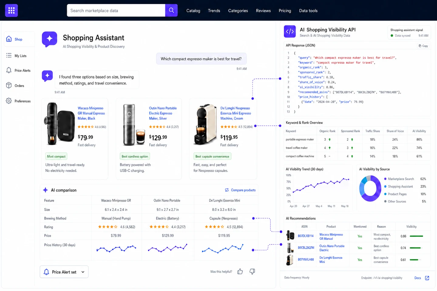 Illustrative Amazon AI Shopping visibility workflow showing an Alexa shopping answer, recommended products, keyword rankings, share of voice, and AI visibility data.