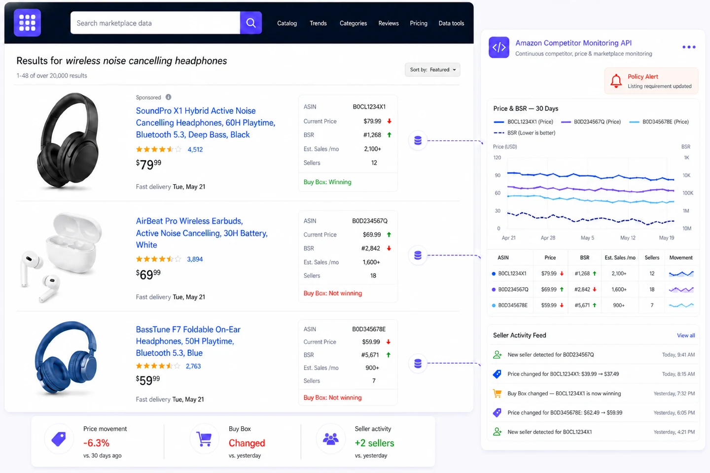 Illustrative Amazon competitor monitoring workflow showing product results, price and BSR history, Buy Box changes, seller activity, and a policy alert.